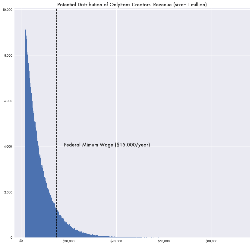 Onlyfans creator income distribution