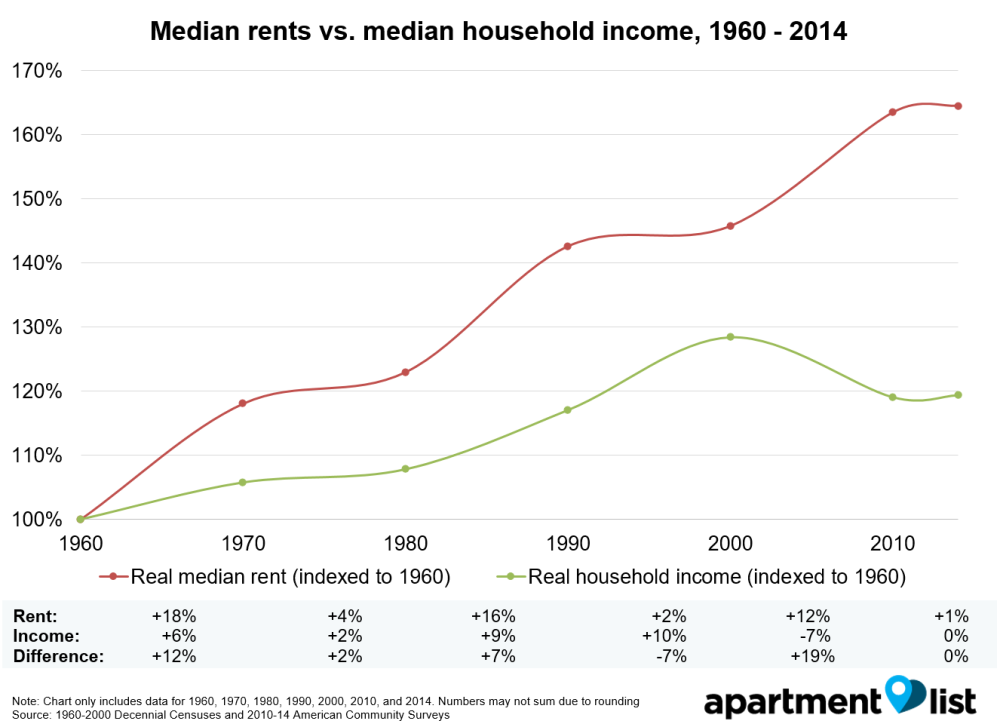 Rent is increasing faster than wages.