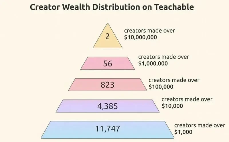 Creator income distribution on teachable