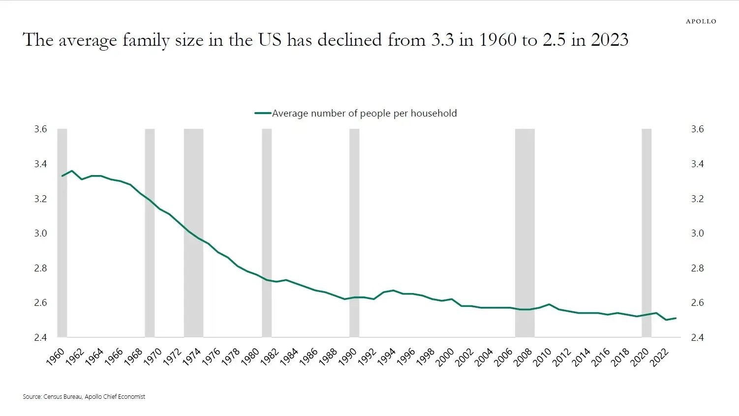Family size is shrinking 3