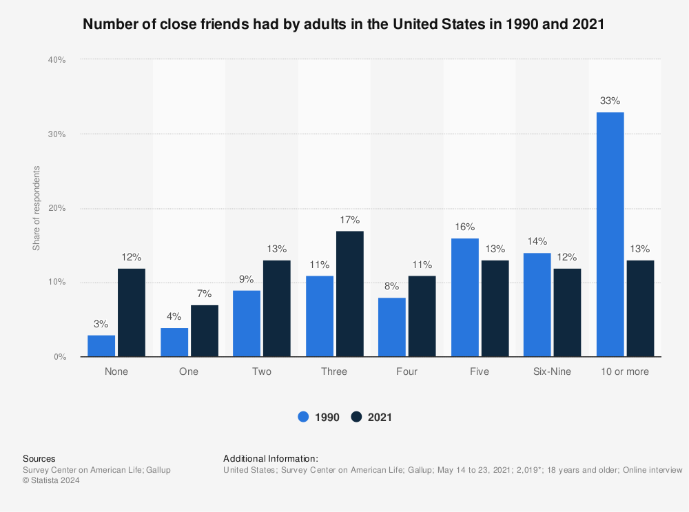 People have fewer friends than they used to.