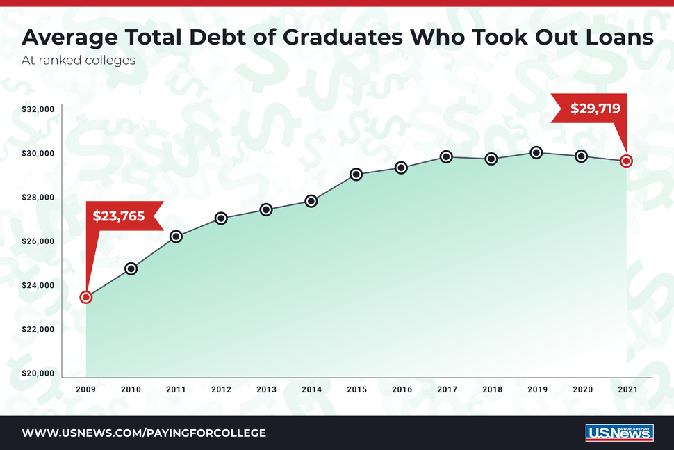 Student loan debt is increasing over time.