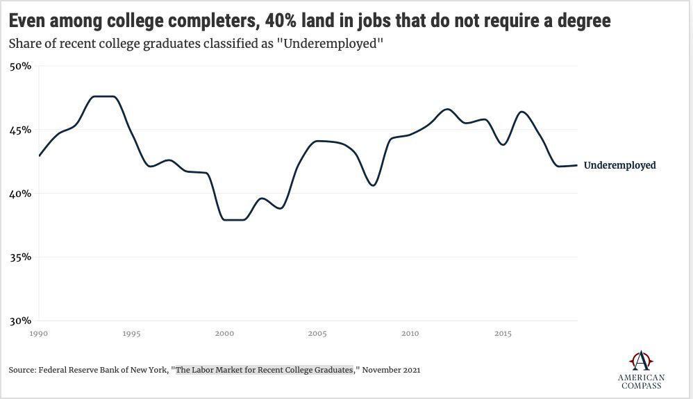 40% of college graduates end up being employed in positions that do not require a degree.