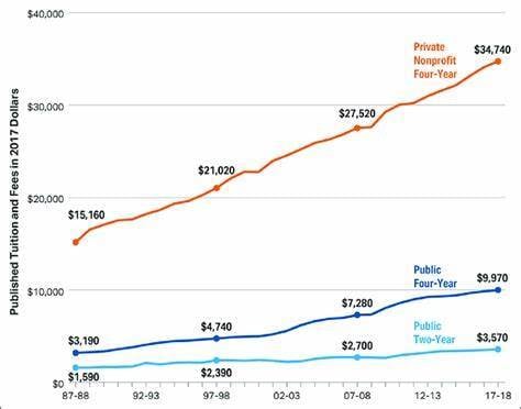 The cost of education is rising.