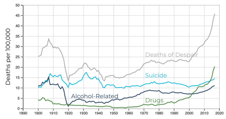 Deaths of despair have been rising the entire time.