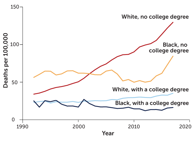 Deaths of despair are rising in the developed world.