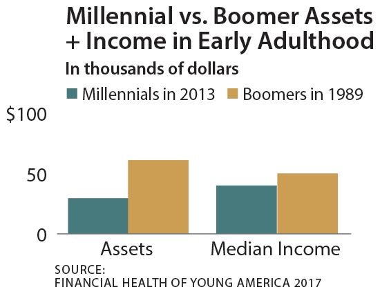 Younger generations are facing more hardships.