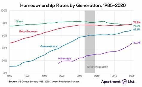 Home ownership is declining across generations
