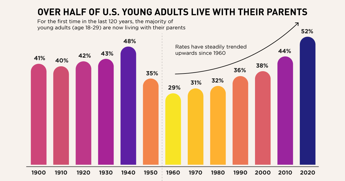 Young Americans cannot afford to move out.