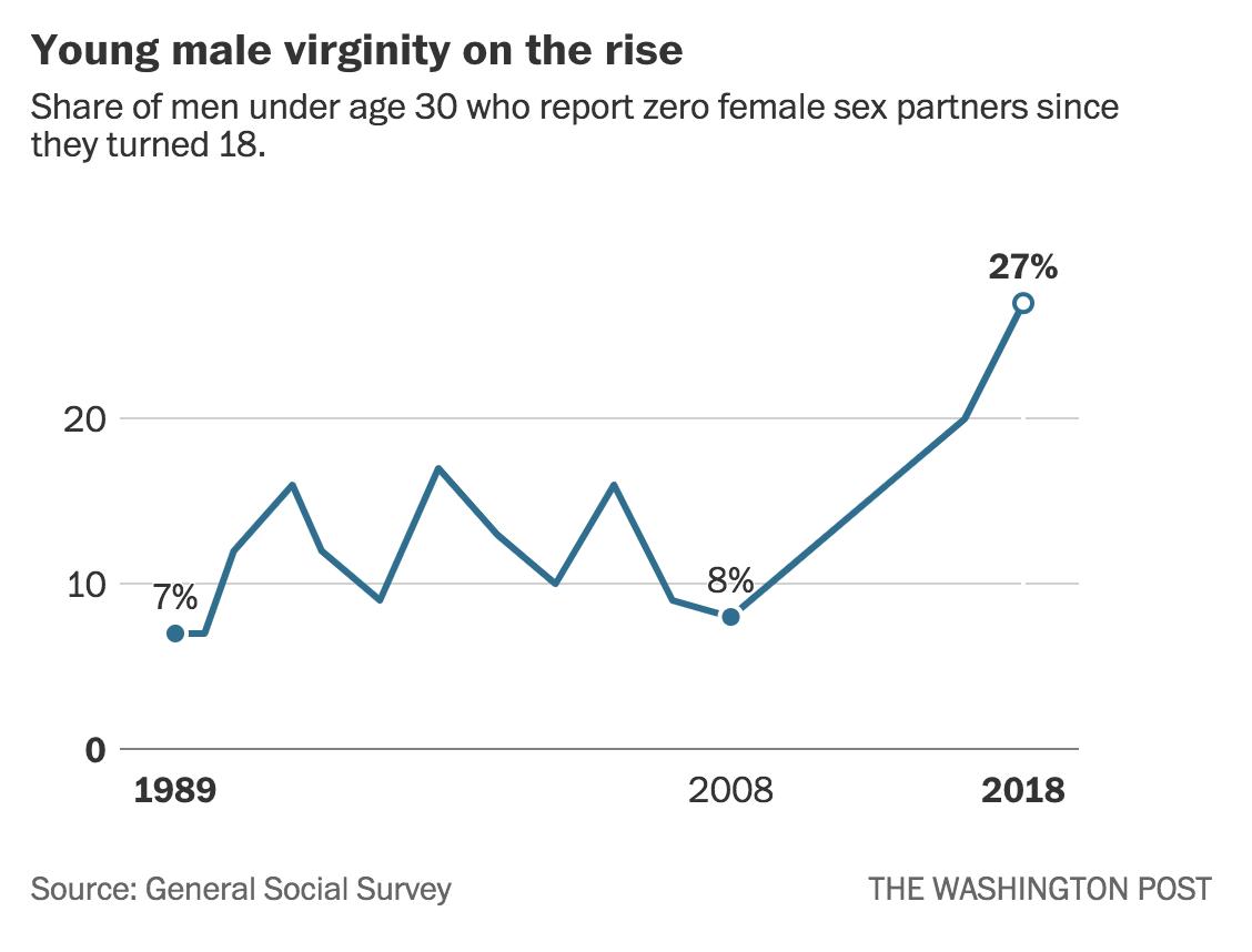 Young men are not having sex.
