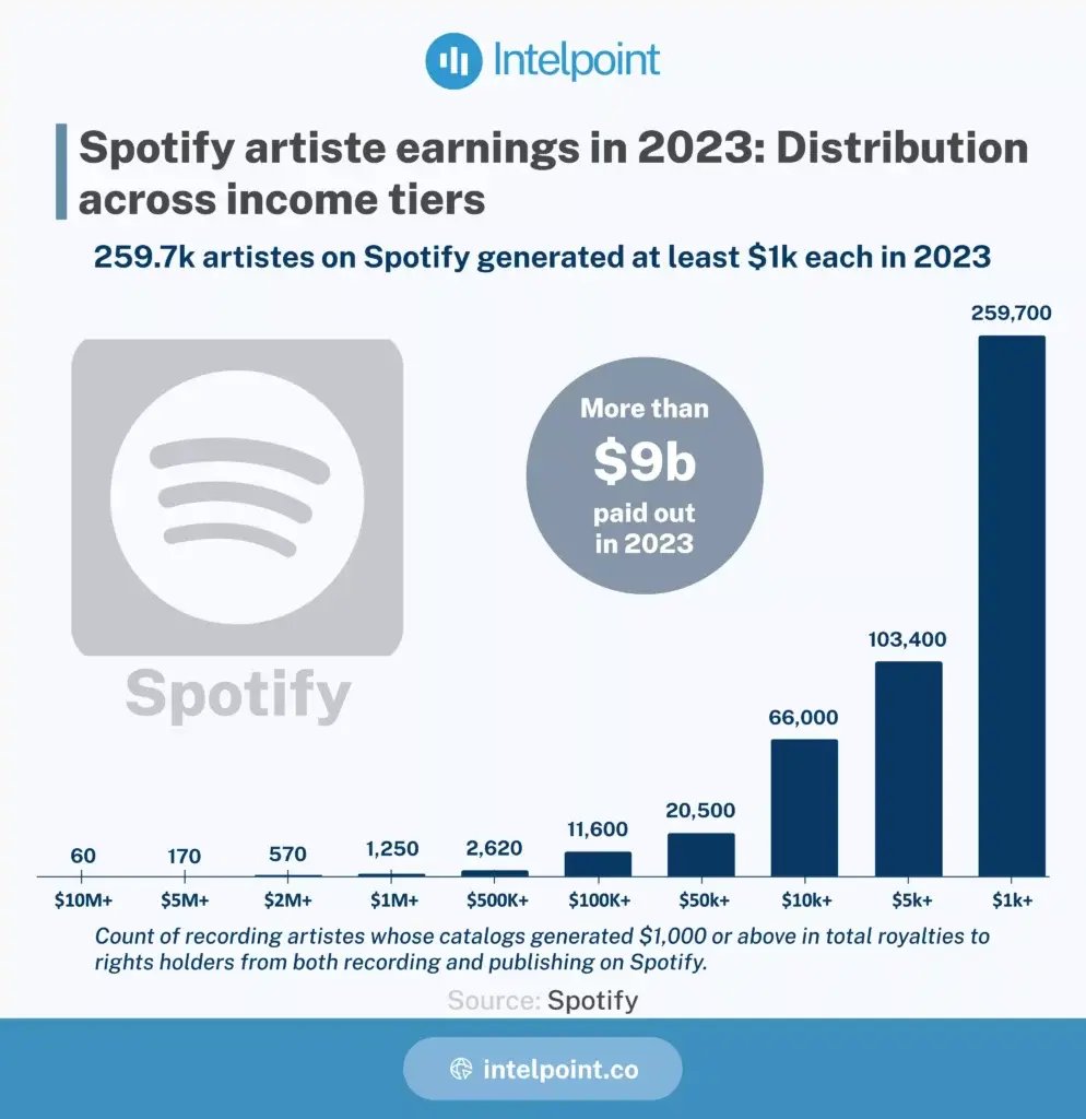Spotify artists income