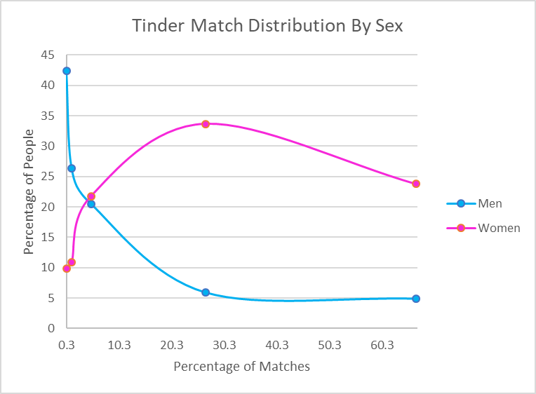A small minority of men monopolize the matches on dating apps.